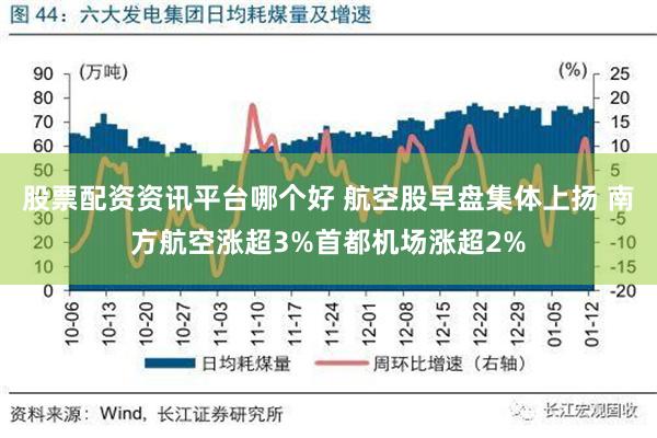 股票配资资讯平台哪个好 航空股早盘集体上扬 南方航空涨超3%首都机场涨超2%